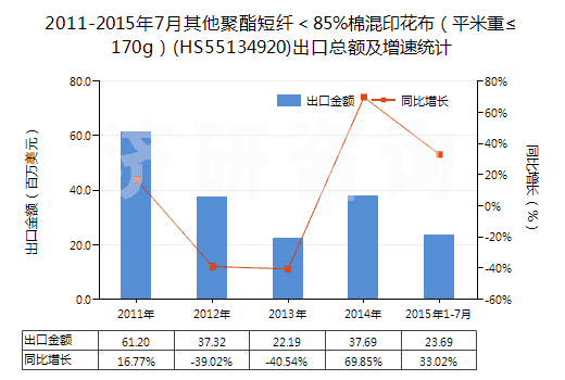 2011-2015年7月其他聚酯短纖＜85%棉混印花布（平米重≤170g）(HS55134920)出口總額及增速統(tǒng)計